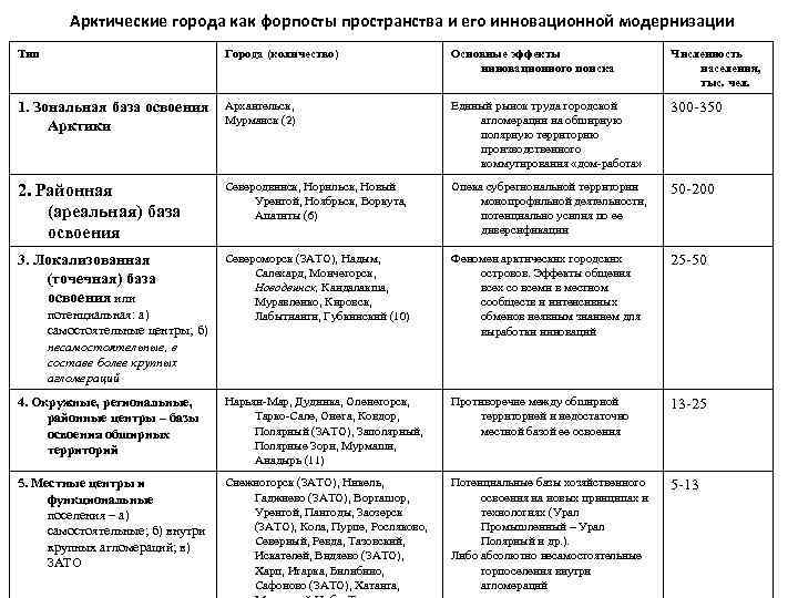 Арктические города как форпосты пространства и его инновационной модернизации Тип Города (количество) Основные эффекты