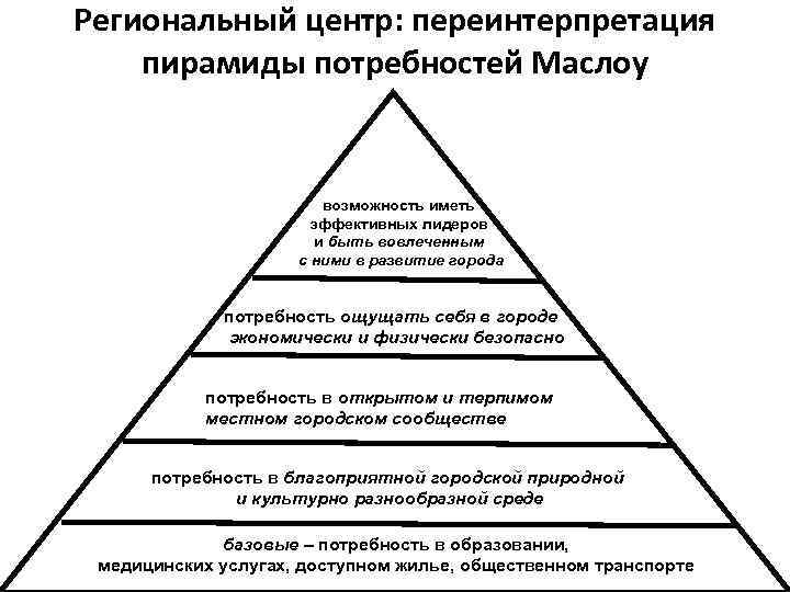 Региональный центр: переинтерпретация пирамиды потребностей Маслоу возможность иметь эффективных лидеров и быть вовлеченным с