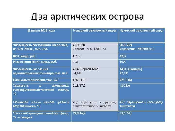 Два арктических острова Данные 2013 года Ненецкий автономный округ Чукотский автономный округ Численность постоянного