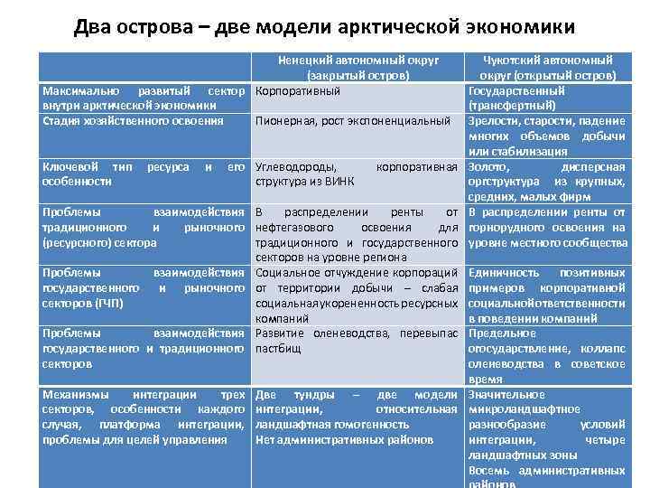 Два острова – две модели арктической экономики Ненецкий автономный округ (закрытый остров) Максимально развитый