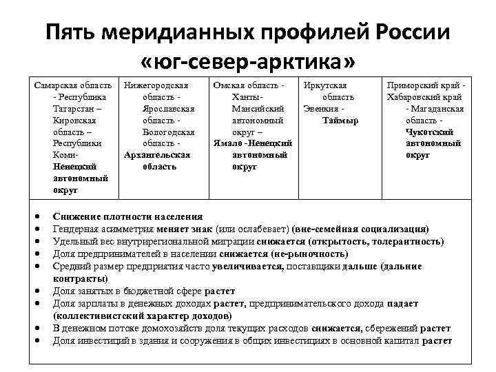 Пять меридианных профилей России «юг-север-арктика» Самарская область - Республика Татарстан – Кировская область –