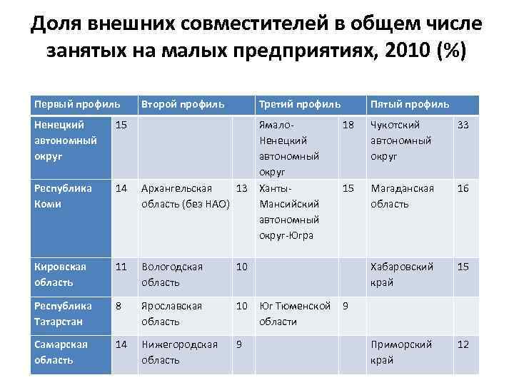 Доля внешних совместителей в общем числе занятых на малых предприятиях, 2010 (%) Первый профиль