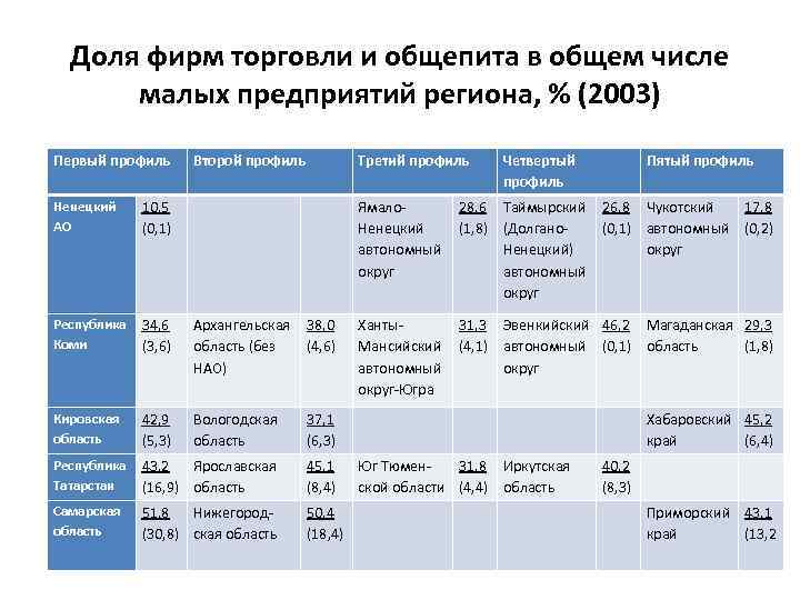 Доля фирм торговли и общепита в общем числе малых предприятий региона, % (2003) Первый