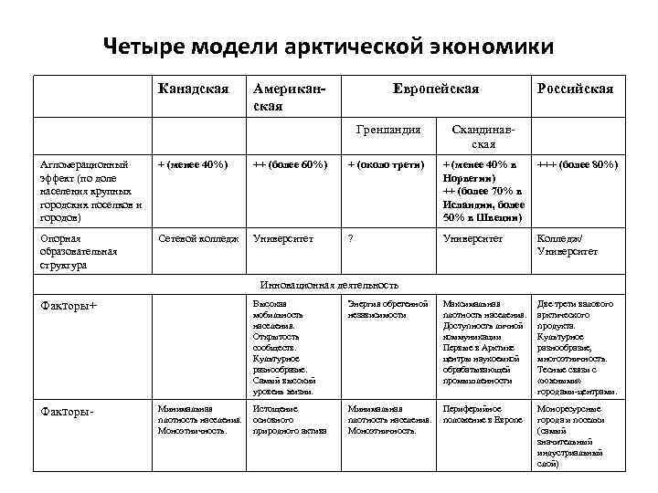 Четыре модели арктической экономики Канадская Американская Европейская Гренландия Российская Скандинавская Агломерационный эффект (по доле