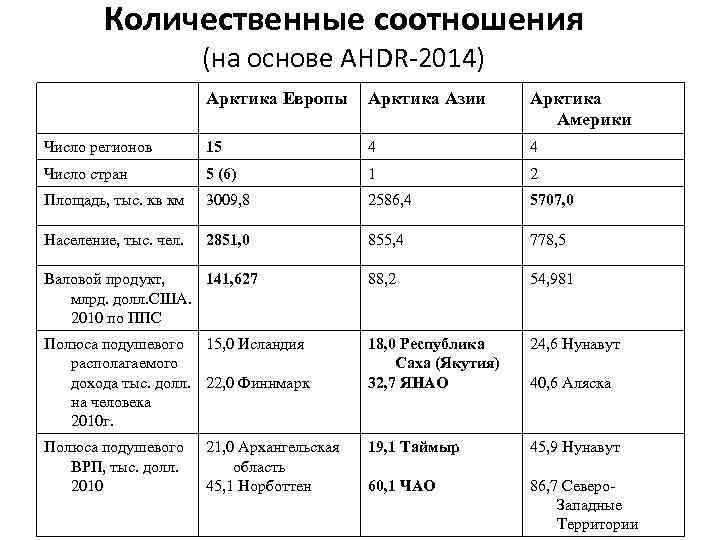 Количественные соотношения (на основе AHDR-2014) Арктика Европы Арктика Азии Арктика Америки Число регионов 15