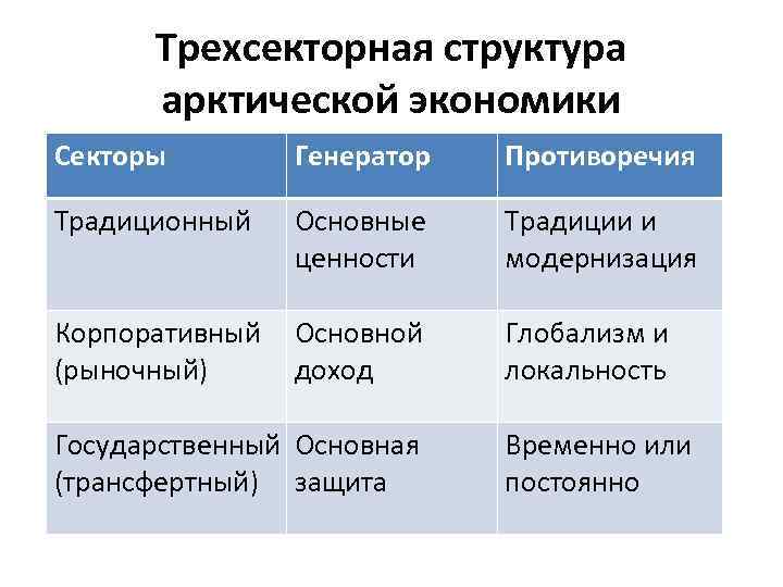 Трехсекторная структура арктической экономики Секторы Генератор Противоречия Традиционный Основные ценности Традиции и модернизация Корпоративный