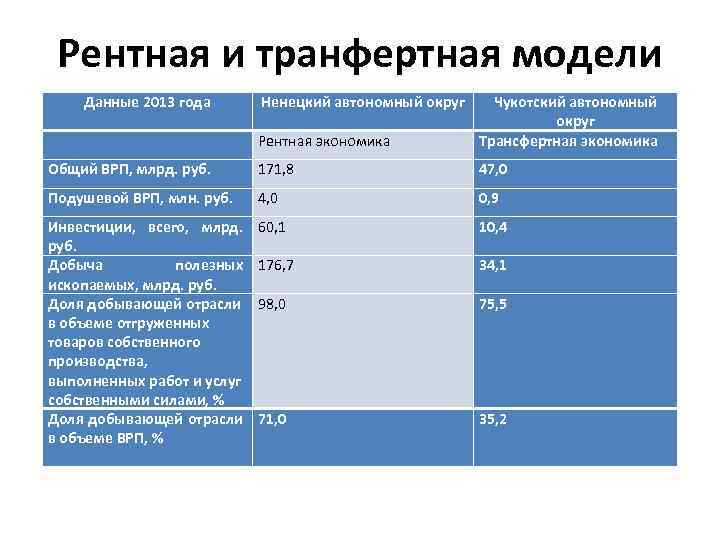 Рентная и транфертная модели Данные 2013 года Ненецкий автономный округ Рентная экономика Чукотский автономный