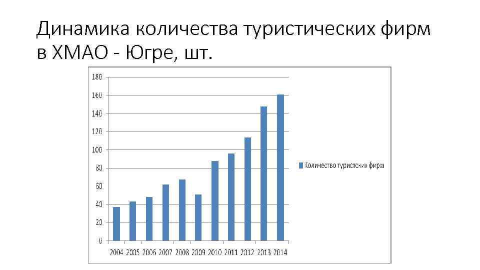 Динамика количества туристических фирм в ХМАО - Югре, шт. 