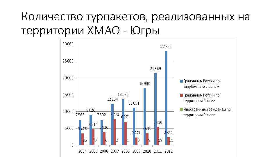 Количество турпакетов, реализованных на территории ХМАО - Югры 