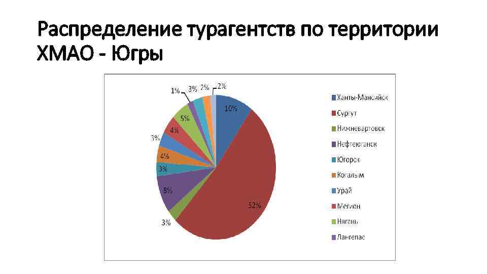 Распределение турагентств по территории ХМАО - Югры 