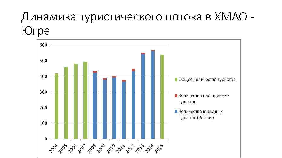 Динамика туристического потока в ХМАО Югре 