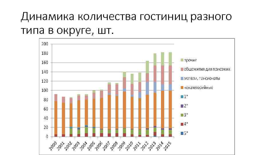 Динамика количества гостиниц разного типа в округе, шт. 