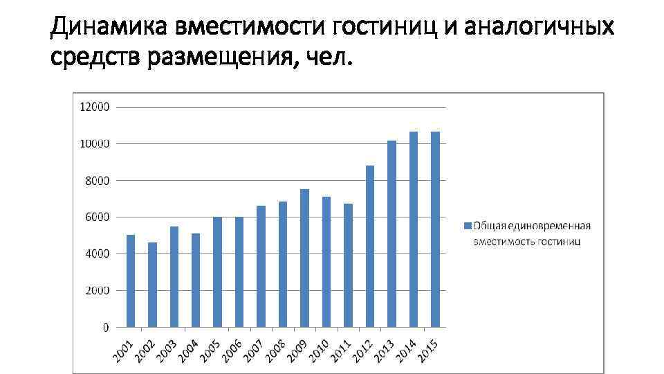 Динамика вместимости гостиниц и аналогичных средств размещения, чел. 