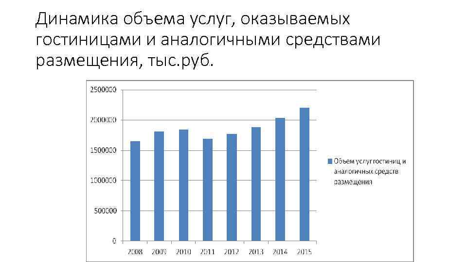 Динамика объема услуг, оказываемых гостиницами и аналогичными средствами размещения, тыс. руб. 