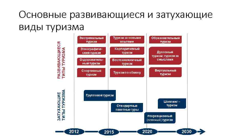 Основные развивающиеся и затухающие виды туризма 