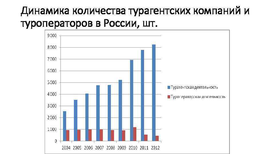 Динамика количества турагентских компаний и туроператоров в России, шт. 