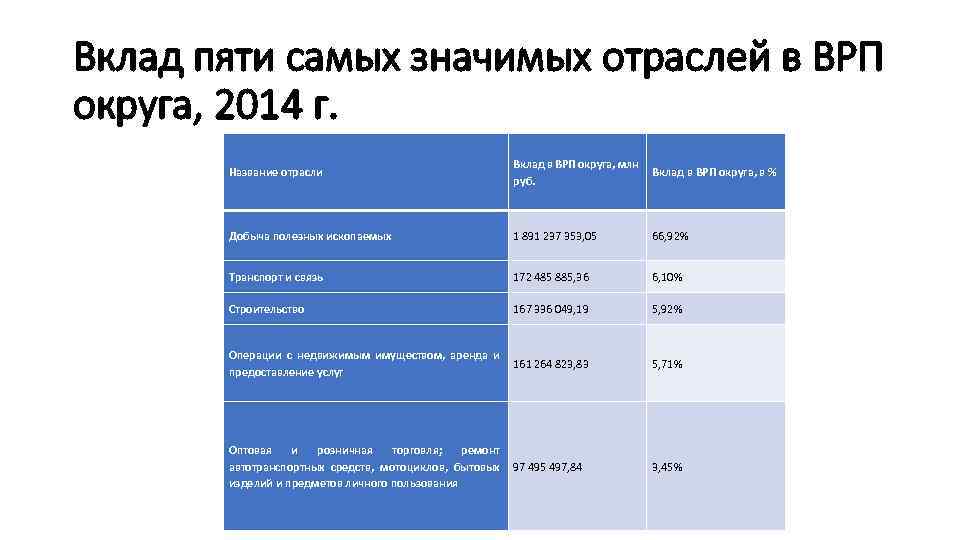 Вклад пяти самых значимых отраслей в ВРП округа, 2014 г. Название отрасли Вклад в