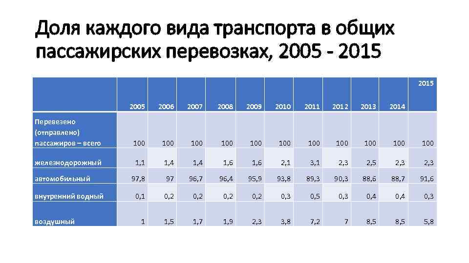 Доля каждого вида транспорта в общих пассажирских перевозках, 2005 - 2015 2005 2006 2007