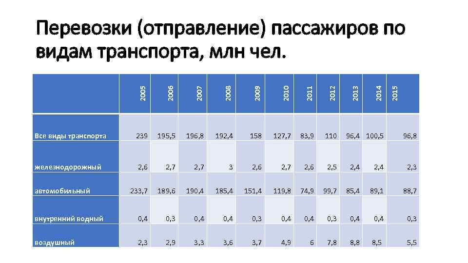 2008 2009 2010 2011 2012 2015 2007 2014 2006 2013 2005 Перевозки (отправление) пассажиров