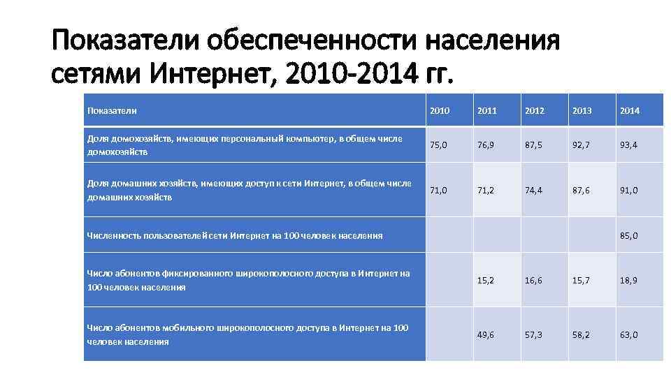 Показатели обеспеченности населения сетями Интернет, 2010 -2014 гг. Показатели 2010 2011 2012 2013 2014