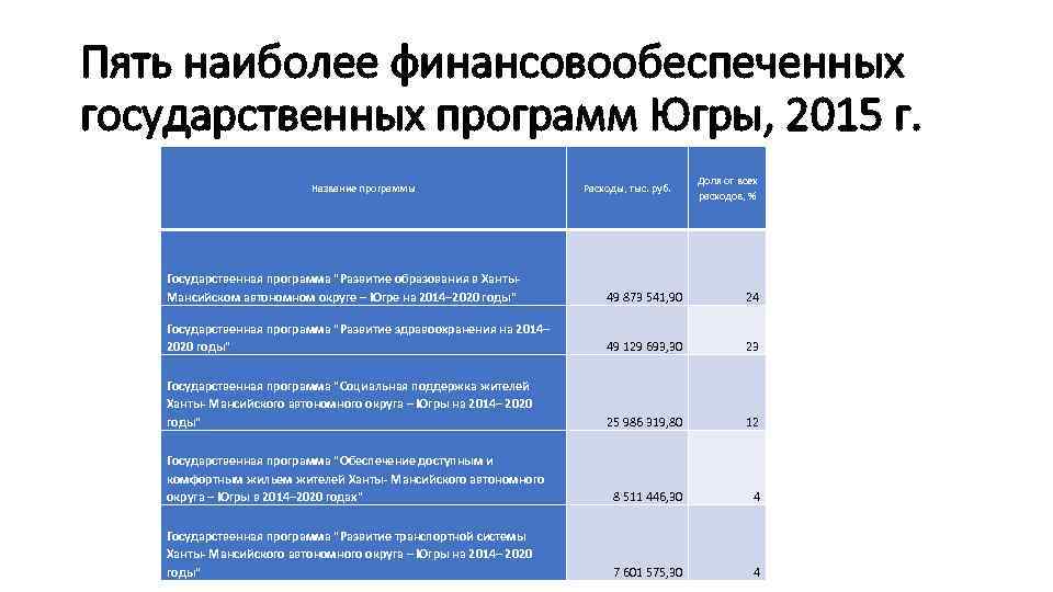 Пять наиболее финансовообеспеченных государственных программ Югры, 2015 г. Название программы Расходы, тыс. руб. Доля