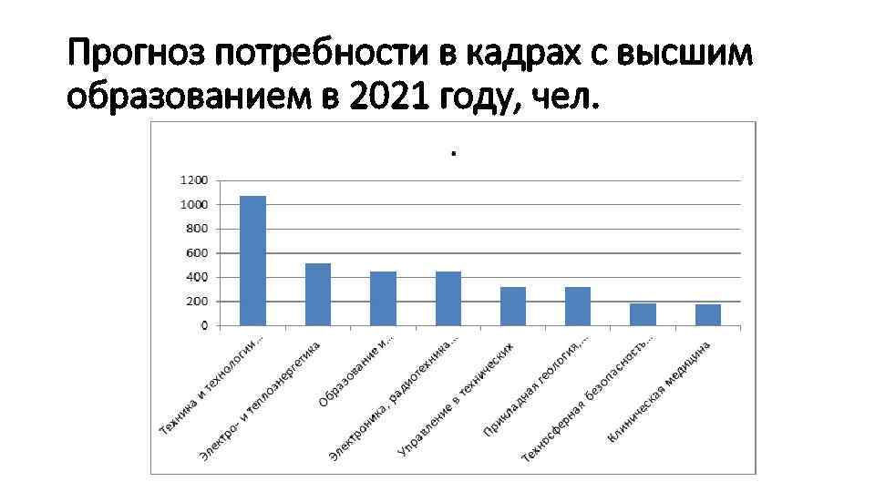 Прогноз потребности в кадрах с высшим образованием в 2021 году, чел. 