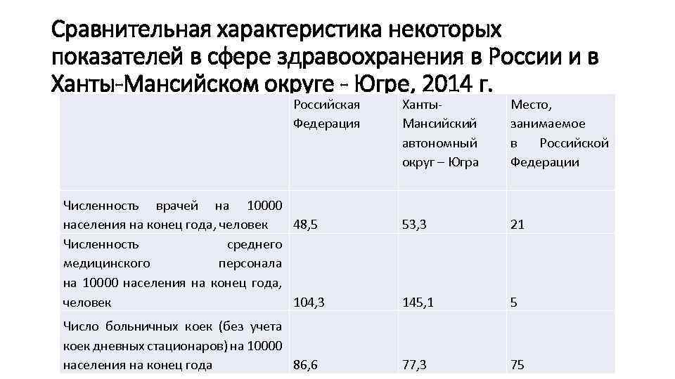 Сравнительная характеристика некоторых показателей в сфере здравоохранения в России и в Ханты-Мансийском округе -