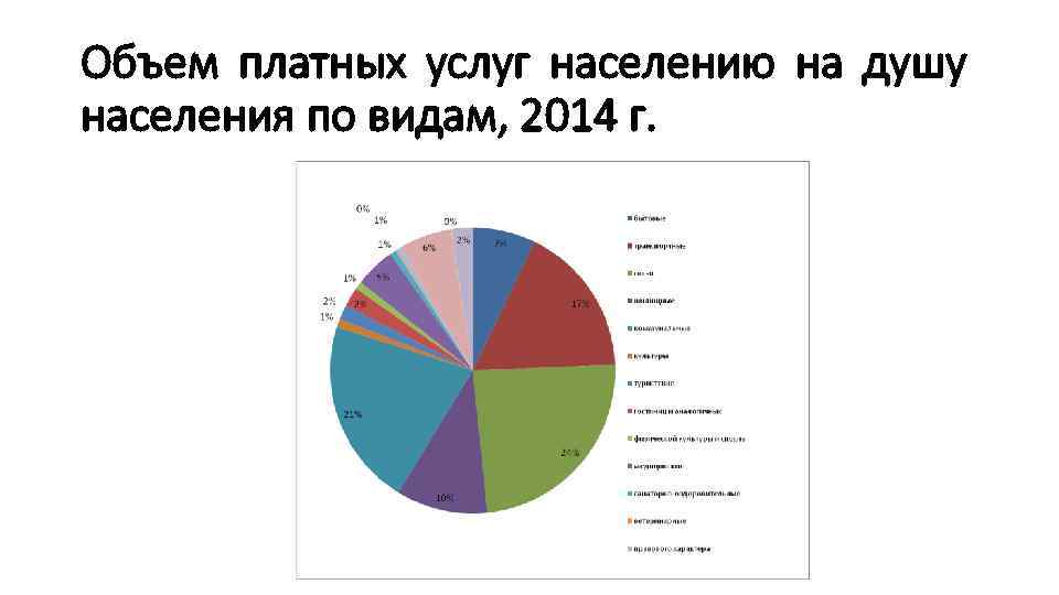 Объем платных услуг населению на душу населения по видам, 2014 г. 