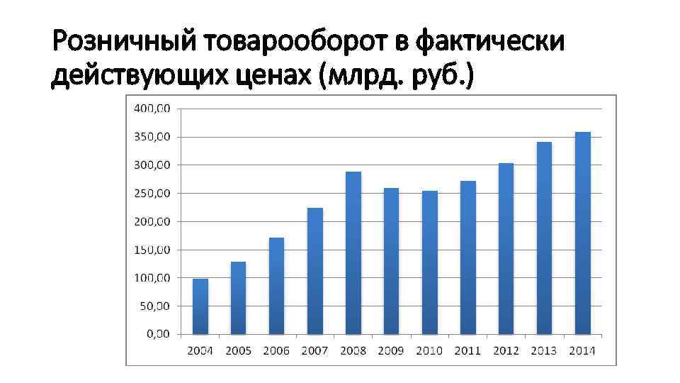 Розничный товарооборот в фактически действующих ценах (млрд. руб. ) 
