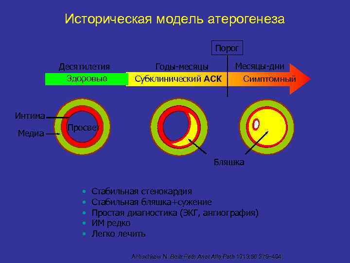 Историческая модель атерогенеза Порог Десятилетия Здоровые Годы-месяцы Субклинический АСК Месяцы-дни Симптомный Интима Медиа Просвет