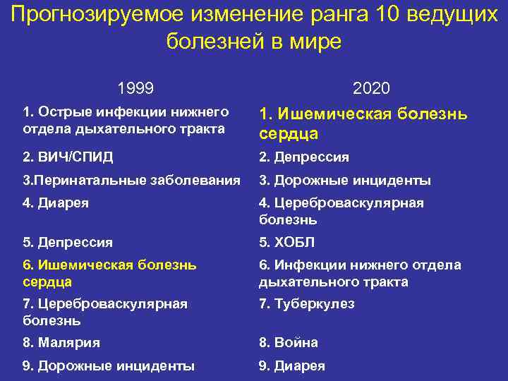 Прогнозируемое изменение ранга 10 ведущих болезней в мире 1999 1. Острые инфекции нижнего отдела