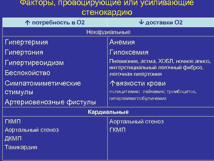 Факторы, провоцирующие или усиливающие стенокардию потребность в О 2 доставки О 2 Некардиальные Гипертермия