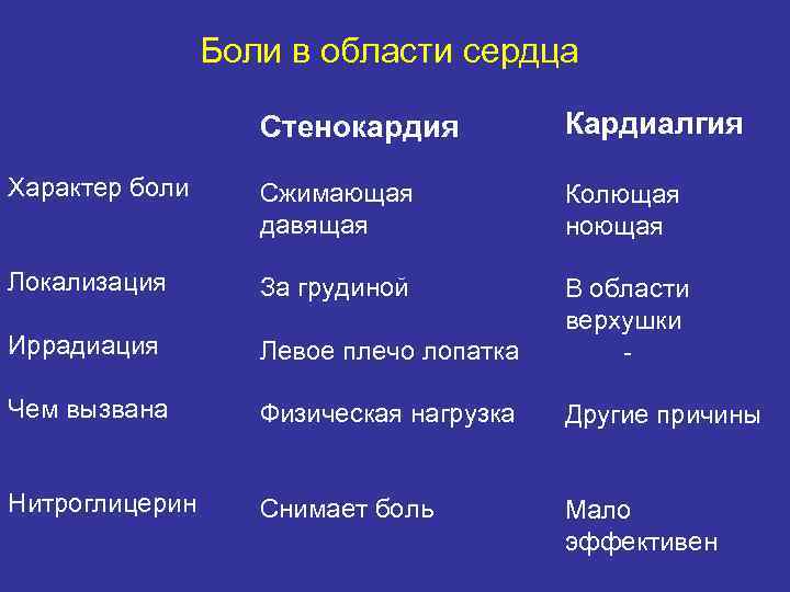 Боли в области сердца Стенокардия Кардиалгия Характер боли Сжимающая давящая Колющая ноющая Локализация За