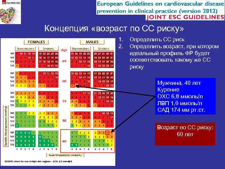 Концепция «возраст по СС риску» 1. 2. Определить СС риск Определить возраст, при котором