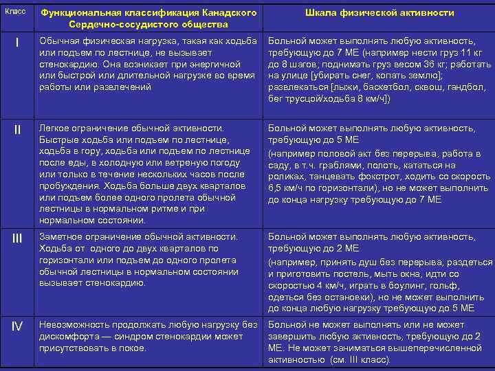 Класс Функциональная классификация Канадского Сердечно-сосудистого общества Шкала физической активности I Обычная физическая нагрузка, такая