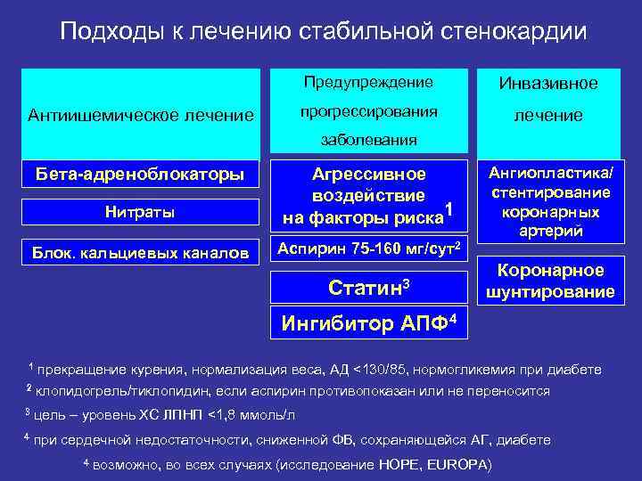 Подходы к лечению стабильной стенокардии Предупреждение прогрессирования Антиишемическое лечение Инвазивное лечение заболевания Бета-адреноблокаторы Нитраты