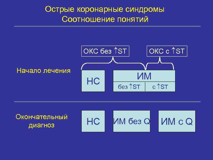 Острые коронарные синдромы Соотношение понятий ОКС без ST Начало лечения НС Окончательный диагноз НС