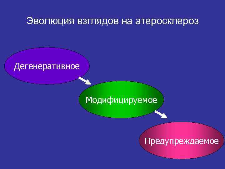 Эволюция взглядов на атеросклероз Дегенеративное Модифицируемое Предупреждаемое 