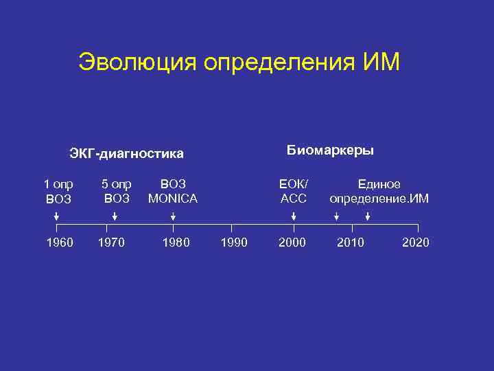 Эволюция определения ИМ Биомаркеры ЭКГ-диагностика 1 опр ВОЗ 1960 5 опр ВОЗ 1970 ВОЗ