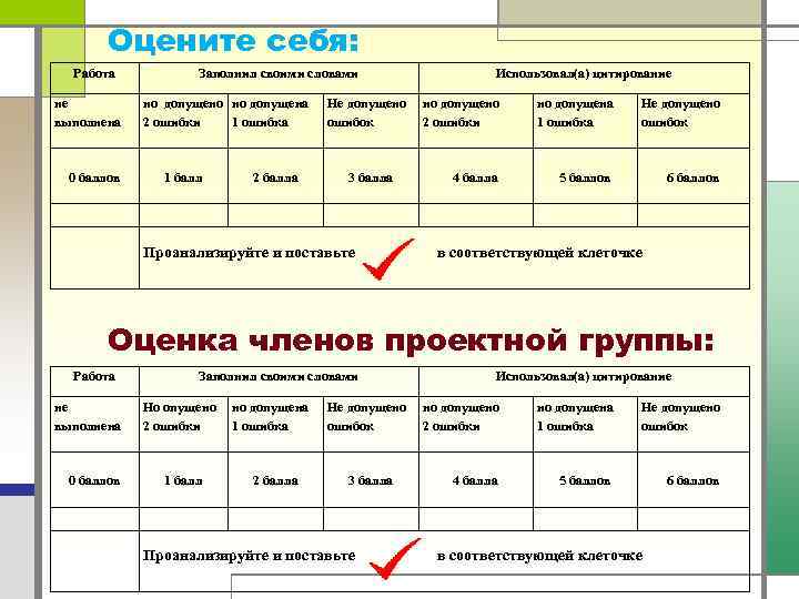 Оцените себя: Работа не выполнена 0 баллов Заполнил своими словами но допущено но допущена