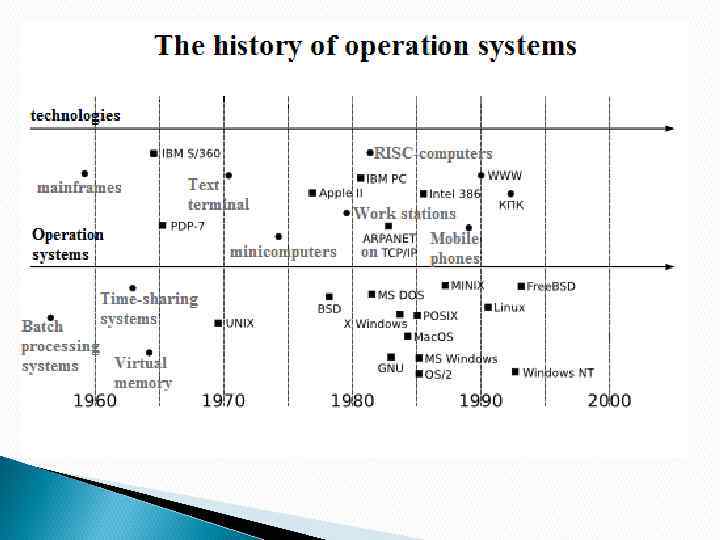 Операция система. Old Operation System. Real-time Operation System. TOS Operation System. Operation System's story.