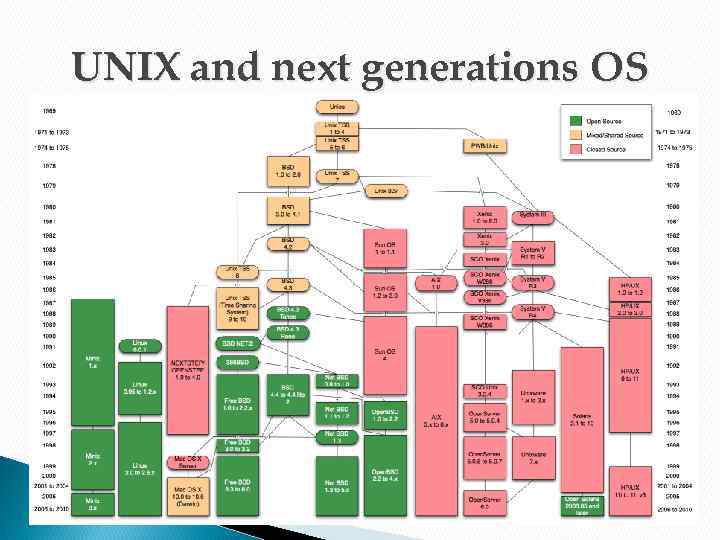 UNIX and next generations OS 