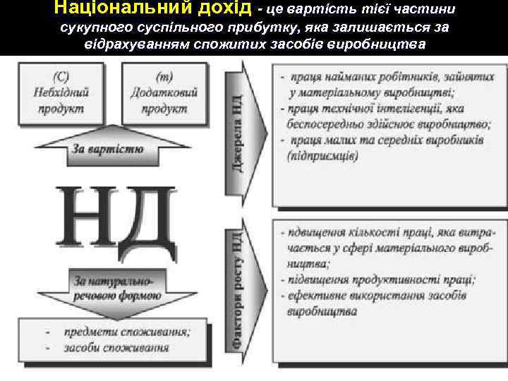 Національний дохід - це вартість тієї частини сукупного суспільного прибутку, яка залишається за відрахуванням