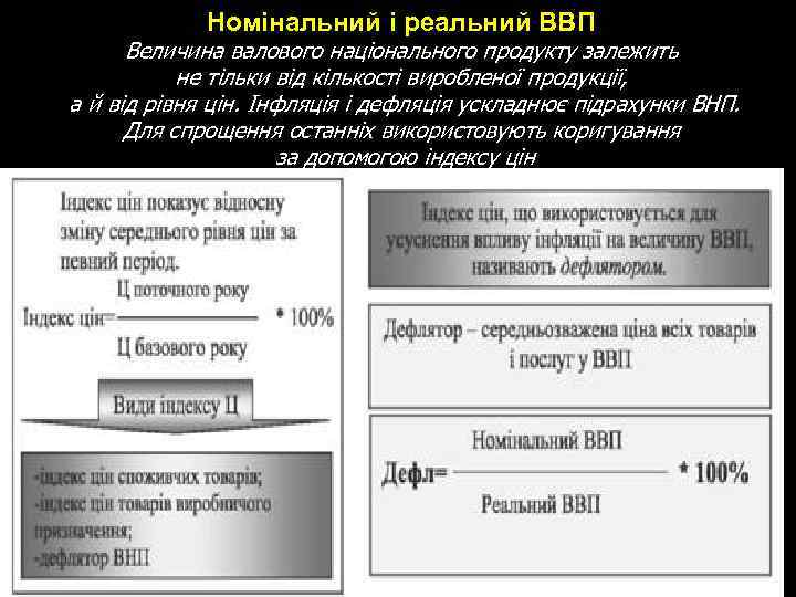 Номінальний і реальний ВВП Величина валового національного продукту залежить не тільки від кількості виробленої