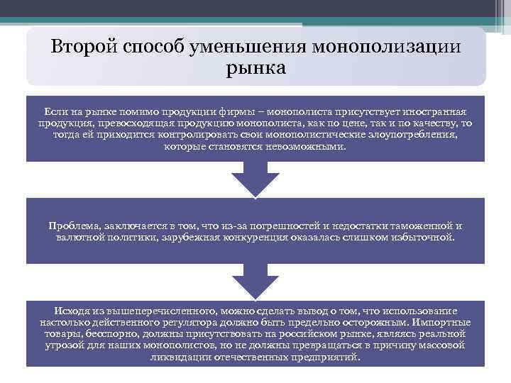 Рыночная конкуренция способствует монополизации рынка