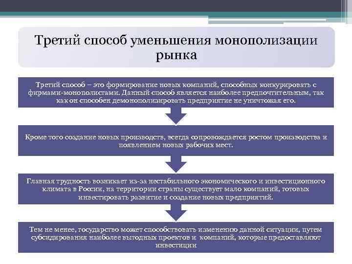 Третий способ уменьшения монополизации рынка Третий способ – это формирование новых компаний, способных конкурировать