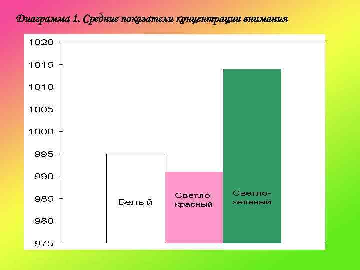 Диаграмма 1. Средние показатели концентрации внимания 