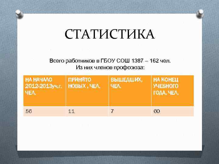 СТАТИСТИКА Всего работников в ГБОУ СОШ 1387 – 162 чел. Из них членов профсоюза: