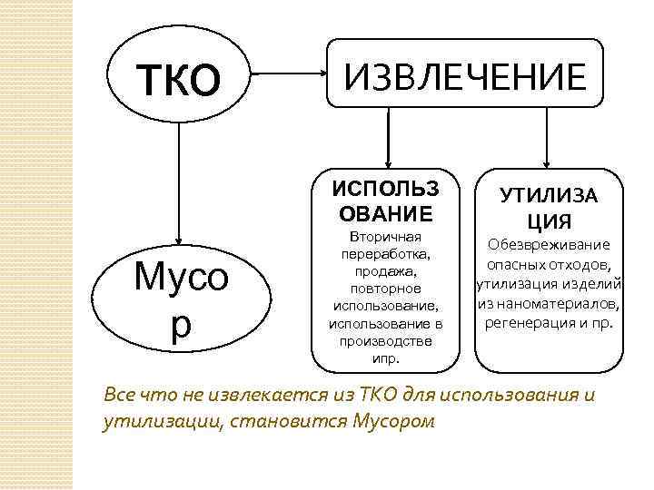тко ИЗВЛЕЧЕНИЕ ИСПОЛЬЗ ОВАНИЕ Мусо р Вторичная переработка, продажа, повторное использование, использование в производстве