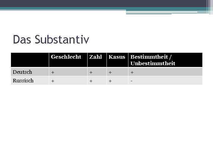 Das Substantiv Geschlecht Zahl Kasus Bestimmtheit / Unbestimmtheit Deutsch + + Russisch + +